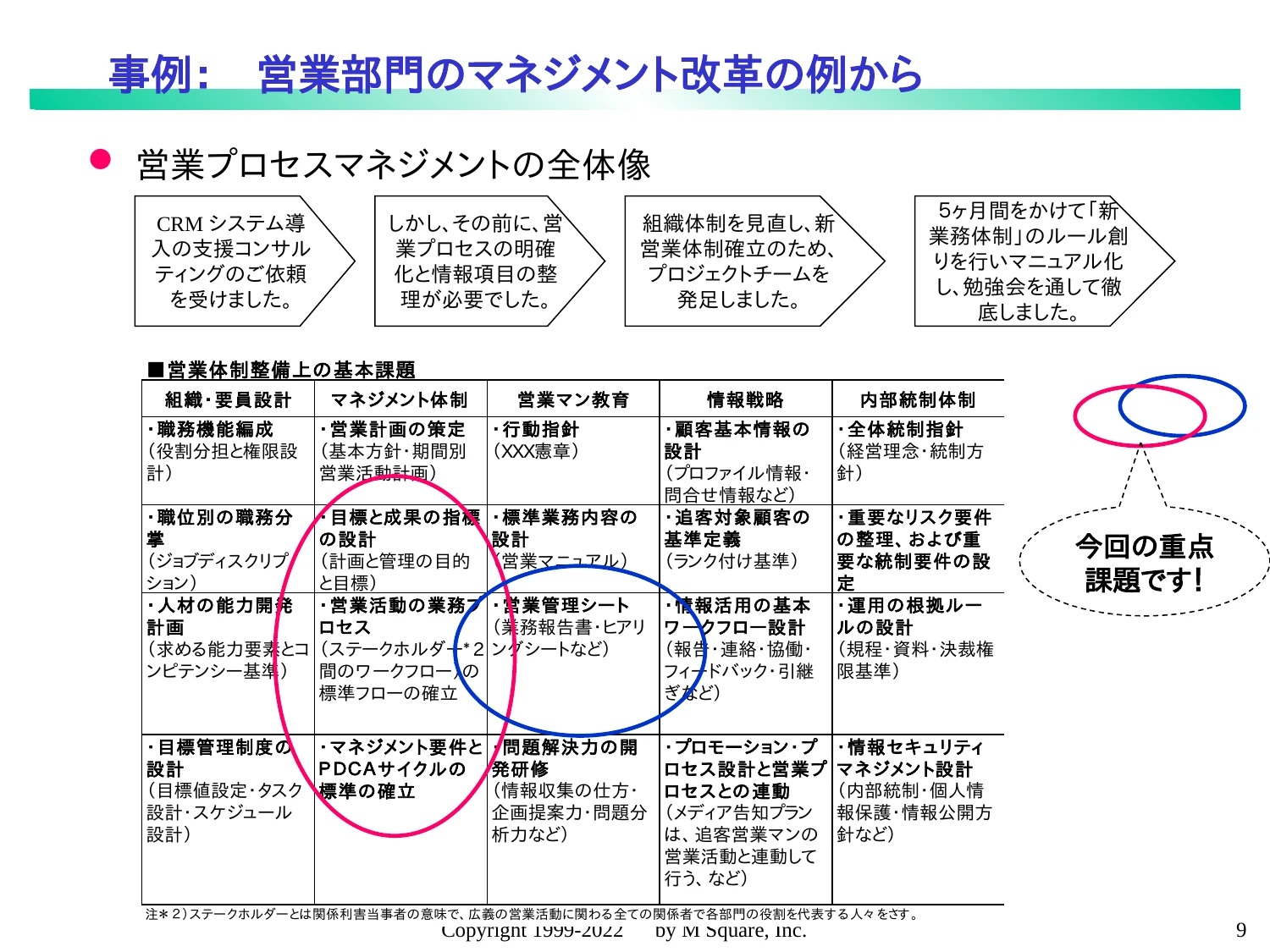 事例：営業部門のマネジメント改革の例から