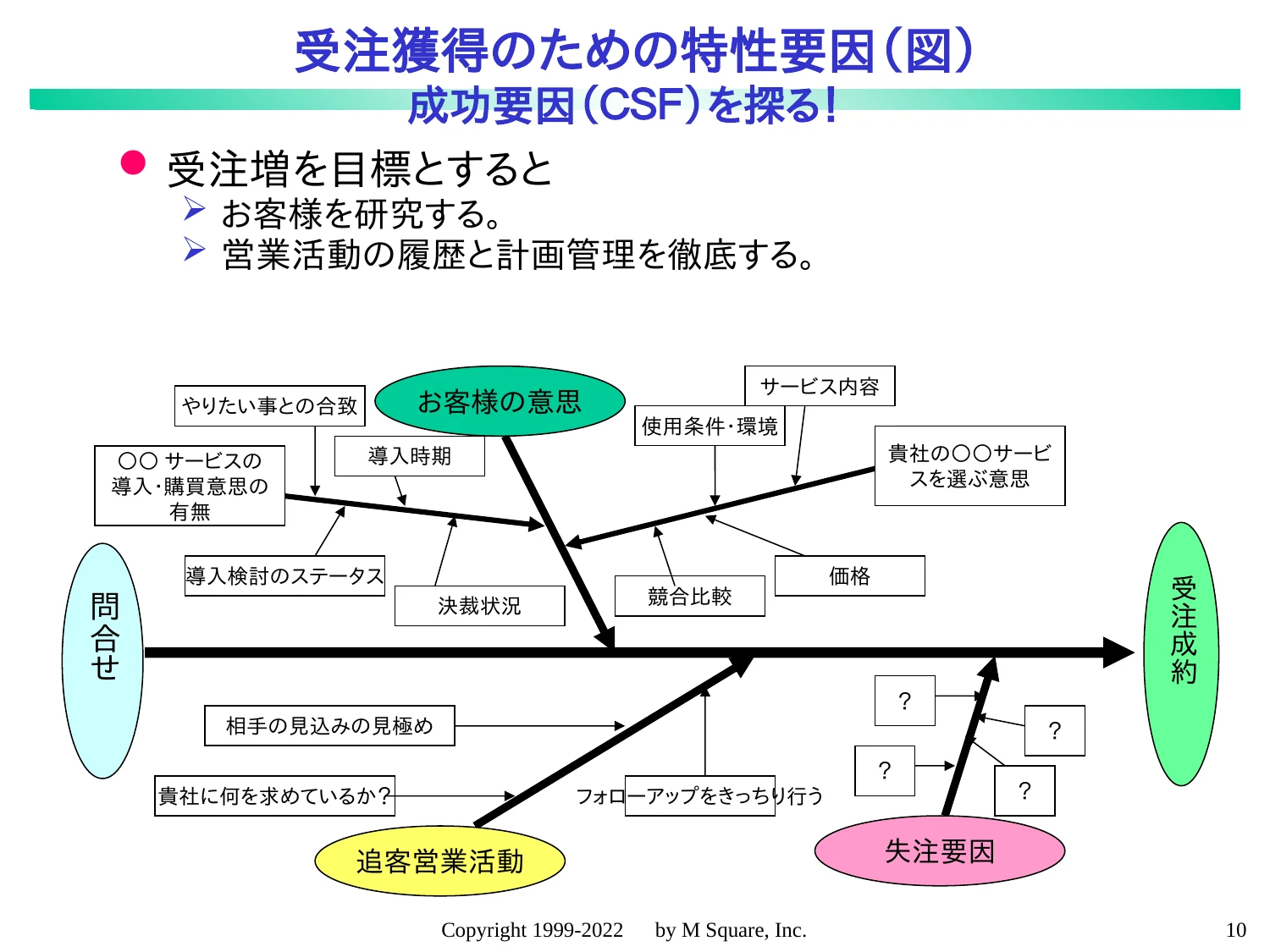 受注獲得のための特性要因図 成功要因（CSF）を探る