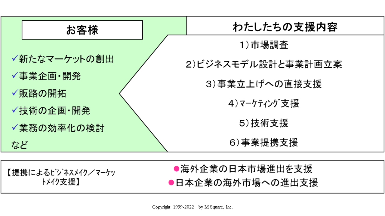 市場調査